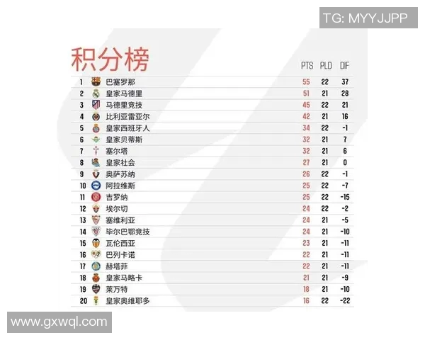 马德里竞技客场1-0小胜埃瓦尔，继续领跑西甲积分榜